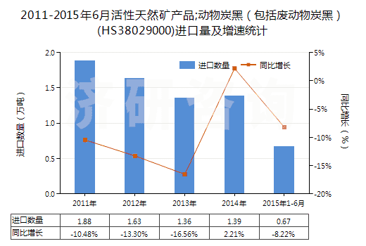 2011-2015年6月活性天然礦產(chǎn)品;動(dòng)物炭黑（包括廢動(dòng)物炭黑）(HS38029000)進(jìn)口量及增速統(tǒng)計(jì)